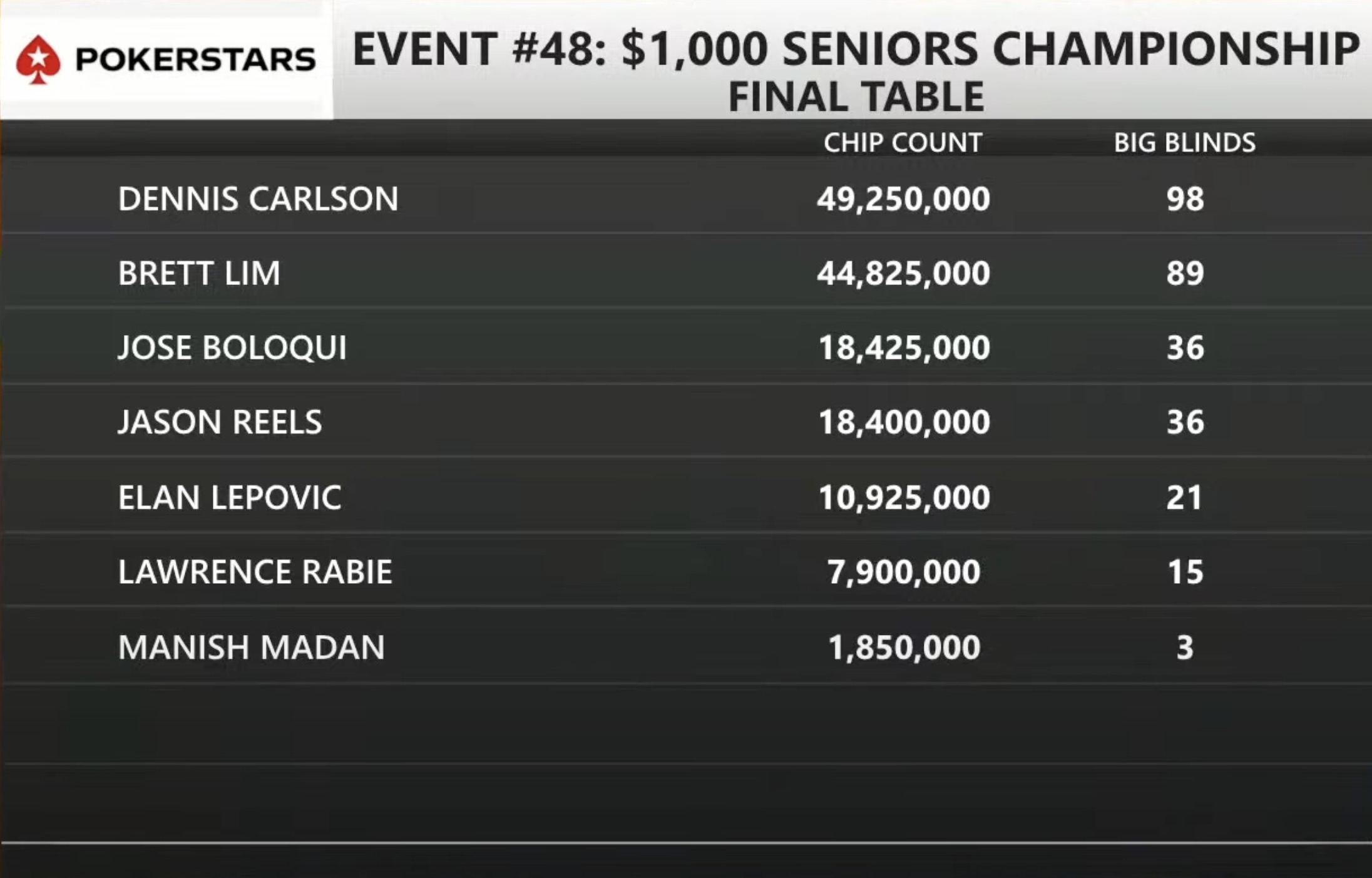 1K Seniors Championship - Final Table Chipcount - Livestream