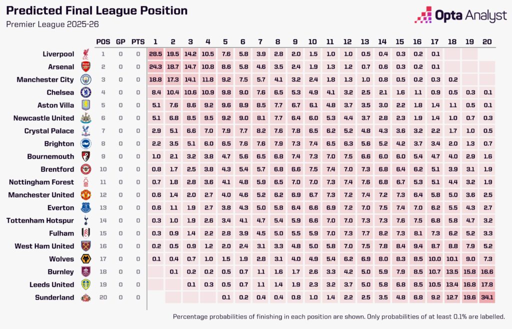Premier League Predictions 2025-26 Opta Supercomputer